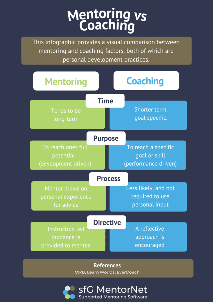 A visual image comparing basics of mentoring and coaching